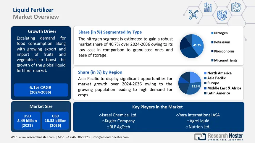 Liquid Fertilizers Market Share